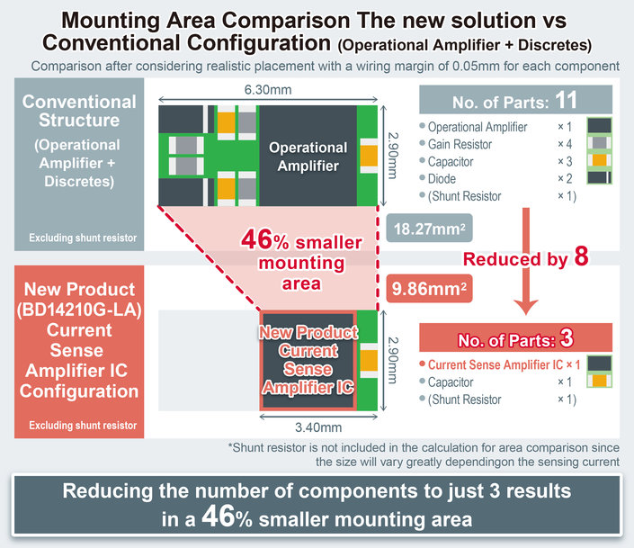 Les nouveaux circuits intégrés d’amplificateurs de détection de courant d’une précision de ±1 % de ROHM réduisent la superficie de montage d’environ 46 % par rapport aux configurations conventionnelles